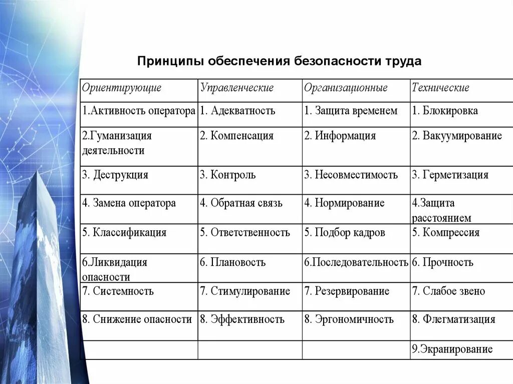 Организационные принципы безопасности. Принципы обеспечения безопасности. Организационные принципы обеспечения безопасности труда. Технические принципы обеспечения безопасности труда. Управленческие принципы безопасности.