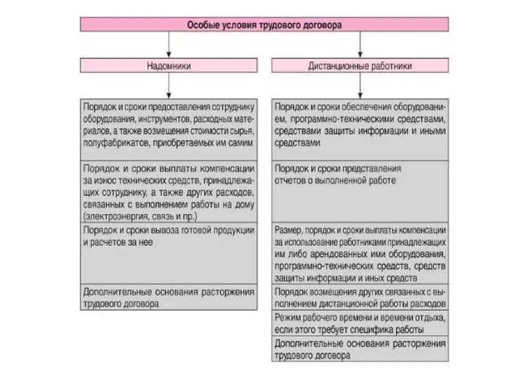 Особые условия труда договор