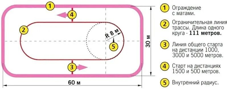 Радиус закругления беговой дорожки на стадионе. Разметка шорт трек. Шорт трек разметка дорожек. Правила шорт трека. Шорт что означает