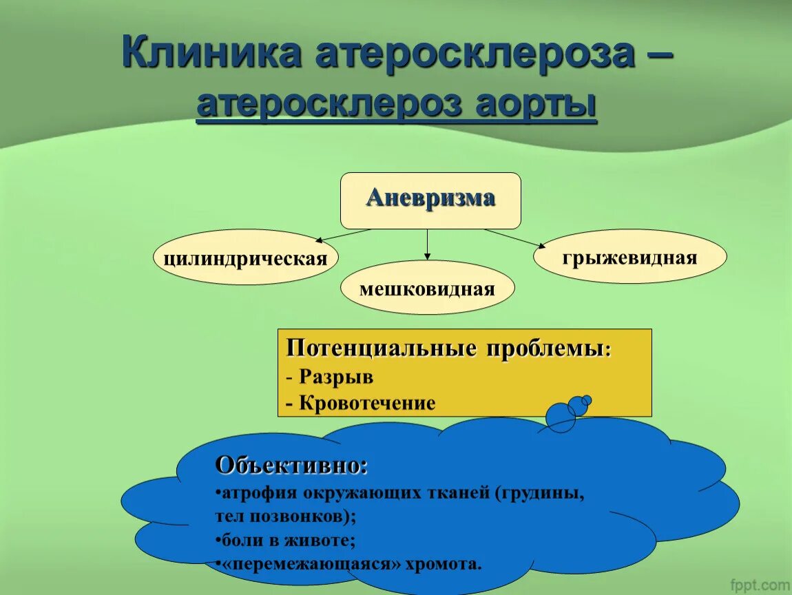 Потенциальные проблемы пациента при атеросклерозе. Потенциальные проблемы пациента при атеросклерозе