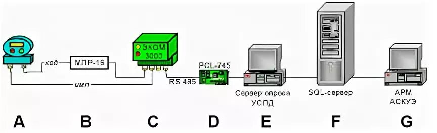 Устройство сбора и передачи данных эком-3000. Тип системы телеметрии. Zigbee аскуэ оборудование. Сервер сбора данных. Резервный сервер.