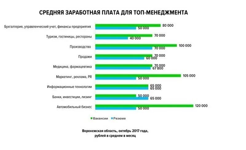 Топ менеджер зарплата. Менеджмент зарплата. Менеджмент заработная плата. Менеджер зарплата в России. Сколько зарабатывают в отелях