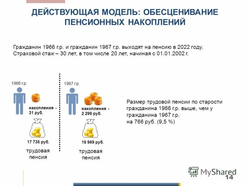 Пенсионные накопления новое