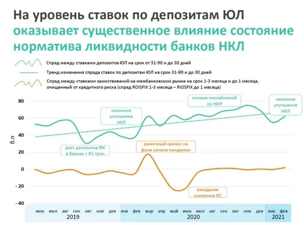 Банковские вклады 2021. ВТБ ликвидность. Ликвидности банка ВТБ 2021. Нормативы ликвидности ЦБ РФ 2018. Уменьшение ликвидности у уровня трейдинг.