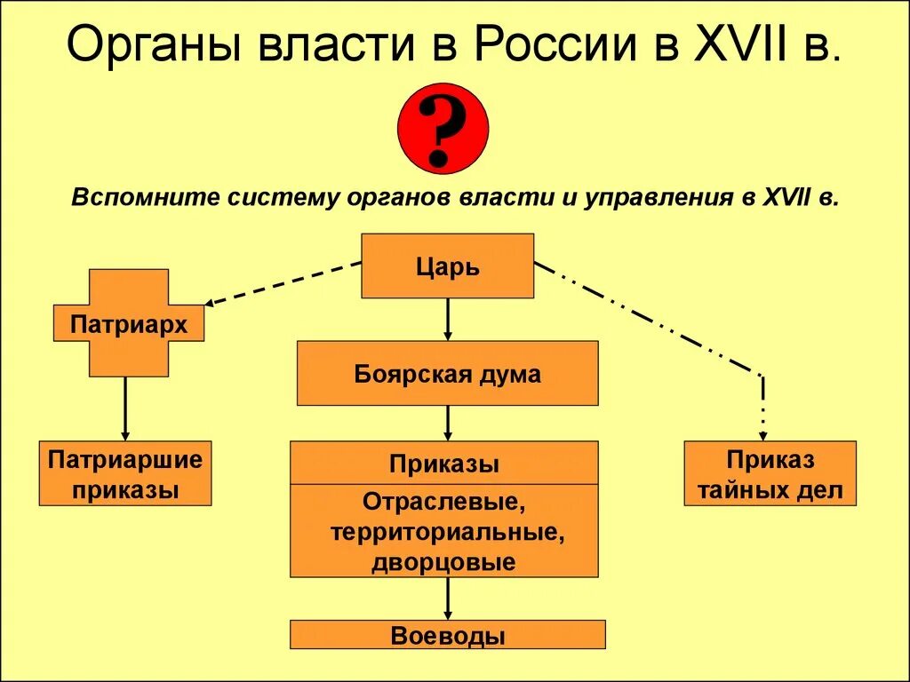 Как изменялось управление государством. Центральные органы власти России в 17 веке. Схема органов гос управления при Петре 1. Схема органы управления в России в 17 веке. Органы власти и управления при Петре 1 схема.