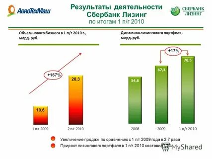 Сбербанк ростов график