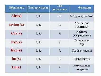 Модуль аргумента и модуль функции