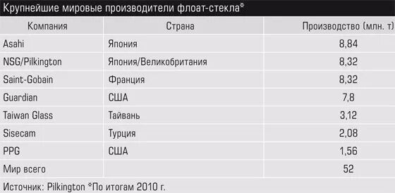 7 крупнейших производителей. Страны по производству стекла. Мировое производство стекла. Мировые производители стекол. Мировые Лидеры в производстве листового стекла.