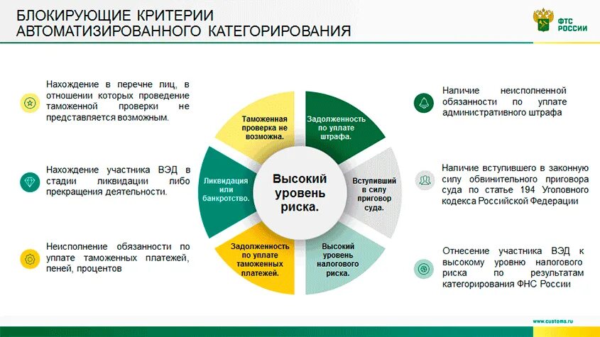 Система управления рисками ФТС. Сур система управления рисками. Уровень риска таможня. Блокирующие критерии автоматизированного категорирования.