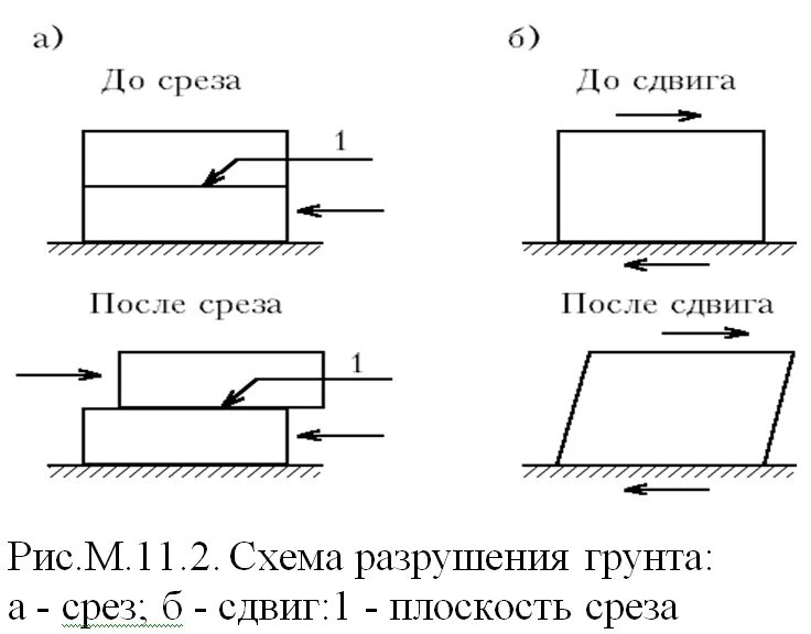 Примеры среза. Схема сдвиговых испытаний грунтов. Сдвиг срез техническая механика. Одноплоскостной срез грунтов схема. Срез грунта схема.