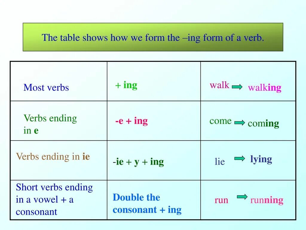 Use the short form of the verb. Present Continuous ing. Образование окончания ing в present Continuous. Глагол present Continuous правило. Lie в презент континиус.