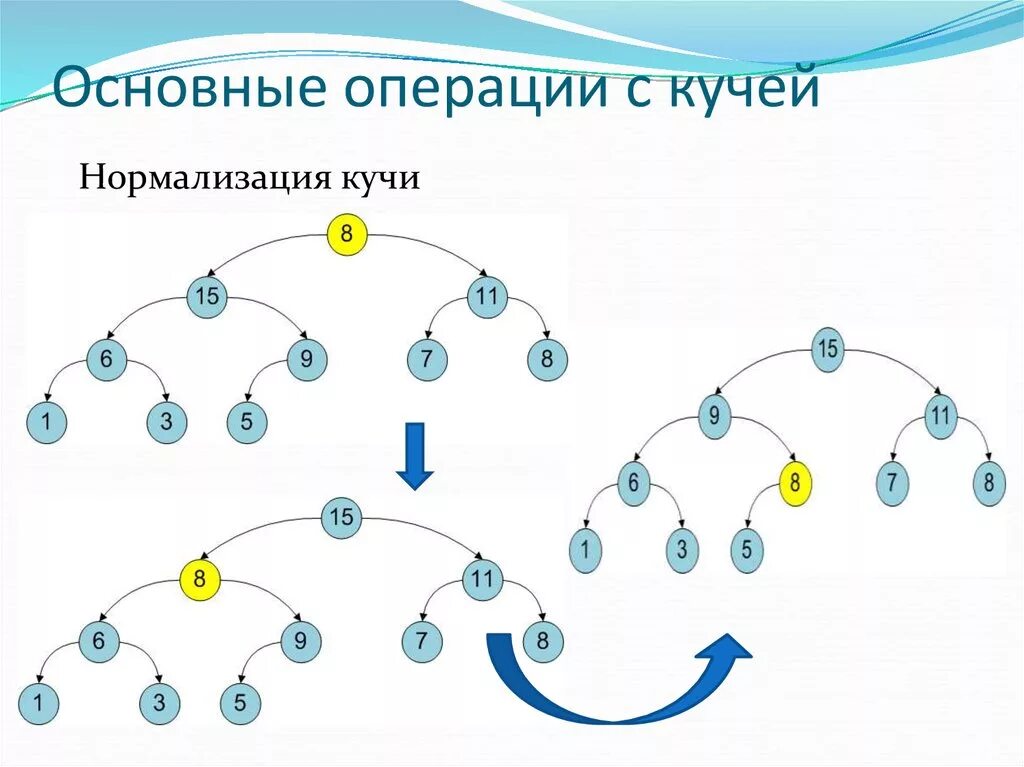 Элементарные структуры данных. Куча (структура данных). радиальные элементарные структуры. для кольцевой элементарной структуры:. варианты радиальных элементарных структур..