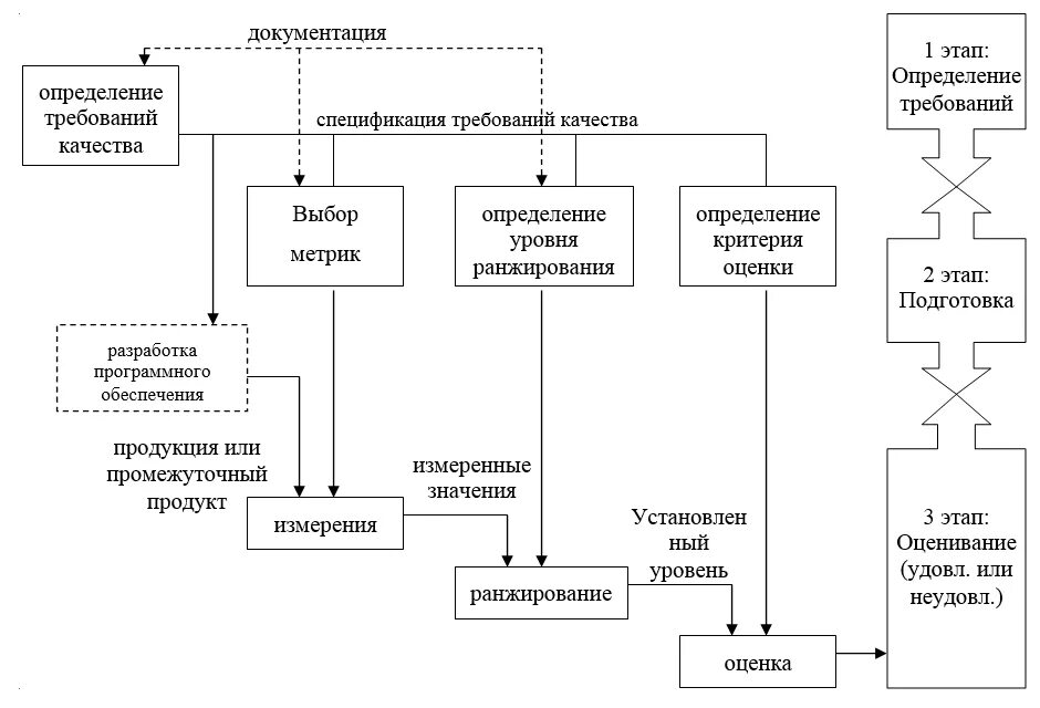 Модель процесса оценивания качества по. Процесс оценки качества модели. Показатели качества программных продуктов. Общая схема оценки качества продукции. Оценка качества модели показатели качества