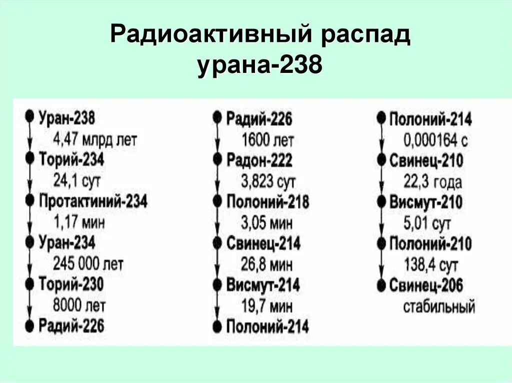 Возраст урана 238. Продукты распада урана 238. Распад урана 238 формула. Таблица распада урана 238. Радиоактивный распад урана 238.