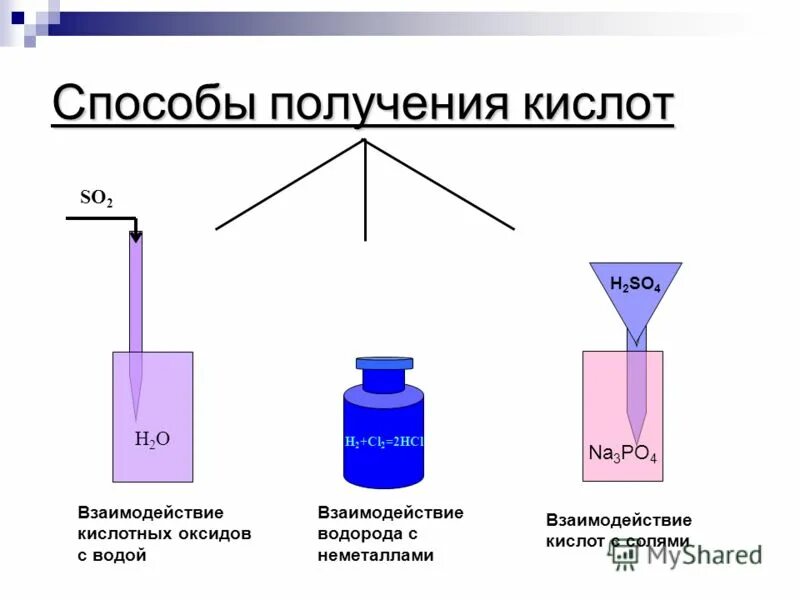 Получение кислотной кислоты