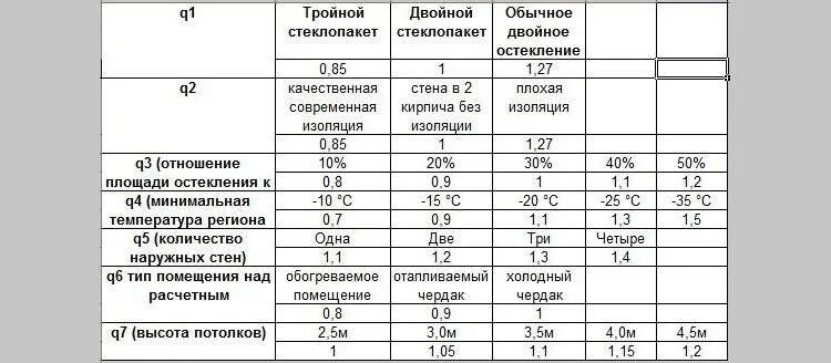 Как рассчитать радиатор отопления на комнату. Как рассчитать батареи для помещения. Батареи как рассчитать на комнату сколько секций. Как посчитать количество секций радиатора для комнаты по площади. Как посчитать количество секций радиатора для комнаты.