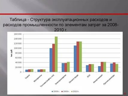 Структура и факторы себестоимости