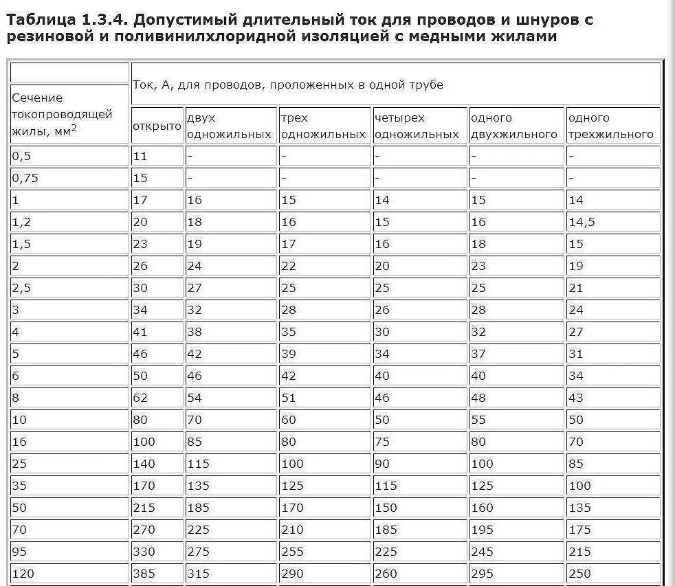 Длительно допустимый ток для медного кабеля. Таблица 1.3.4 ПУЭ. Таблица допустимых токов для медных проводов. Таблица длительных токов для медных кабелей. Максимальное напряжение кабеля