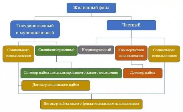 Классификация жилищных фондов таблица. Виды жилого фонда. Классификация жилищного фонда. Классификация жилищного фонда схема.