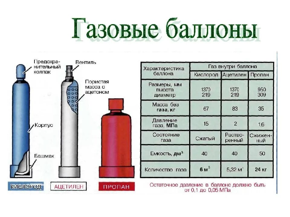 Сколько кислорода в м3. ГАЗ кислород 40 л баллон вес газа. Вес пустой баллон газового баллона пропан 50л. Газовый баллон пропан 50 л вес газа. Сколько весит кислородный баллон 50 л.