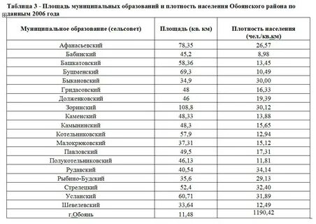 Численность населения г курска