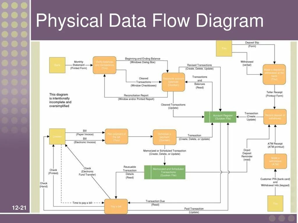 Data Flow diagram. Data Flow диаграмма. Data Flow ЭВМ. Фон на тему data Flow. Physical data