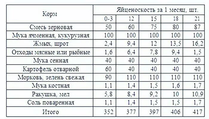 Чем кормить подсадную утку в домашних условиях. Нормы кормления мускусных уток. Рационы кормления индоуток таблицы. Таблица корма уток мускусных. Нормы кормления индоуток.