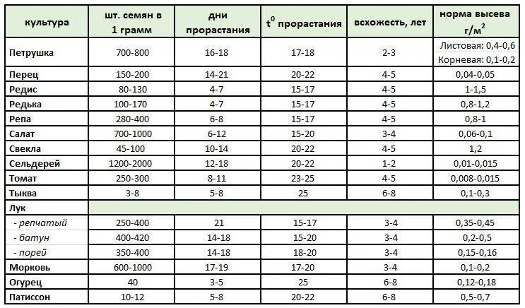 Сколько надо травы на сотку. Таблица всхожести семян овощных. Масса 1000 семян томата. Сколько семян томата в 0.05 грамм. Нормы высева семян овощных культур г/м2.