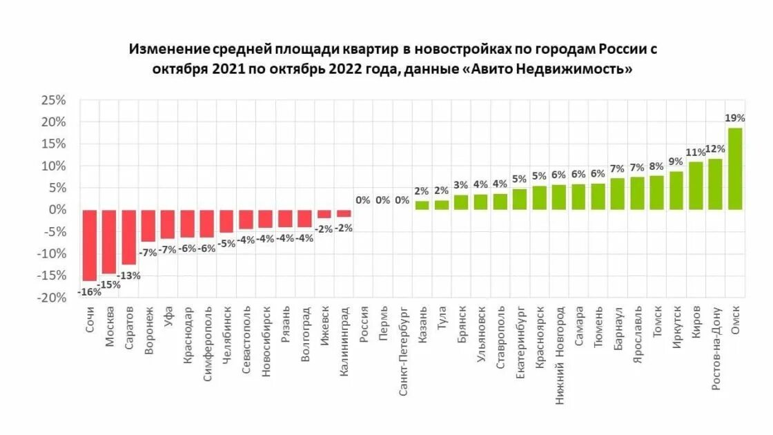 Прогноз новостроек на 2025