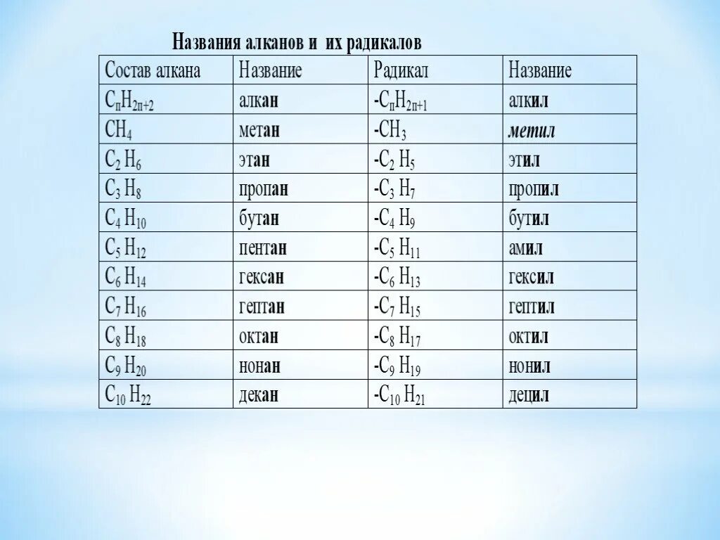 Общая формула радикалов