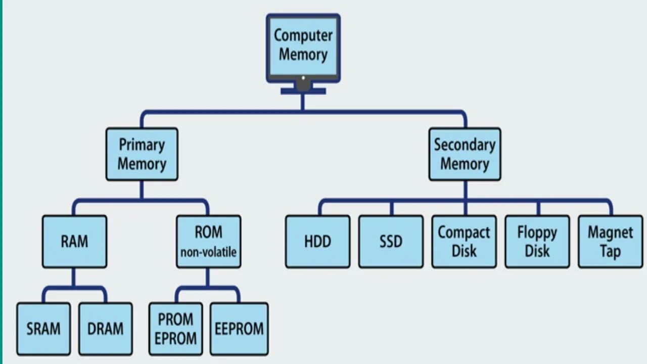 Memory order. Computer memory types. primary and secondary memory. memory ram type. ram computer types.