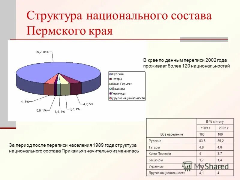 Сколько сейчас в пермском крае. Пермский край национальный состав 2020. Национальный состав Пермского края 2022. Пермский край национальный состав диаграмма. Этнический состав Пермского края.