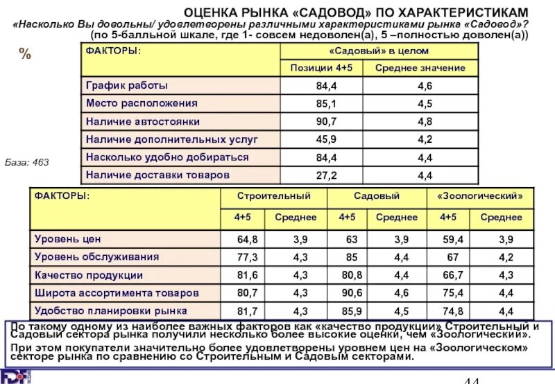 График садовода рынка. Рынок Садовод оценочная стоимость рынка. Насколько комфортнее. 1с Садовод тарифы. Садовод режим работы 2024