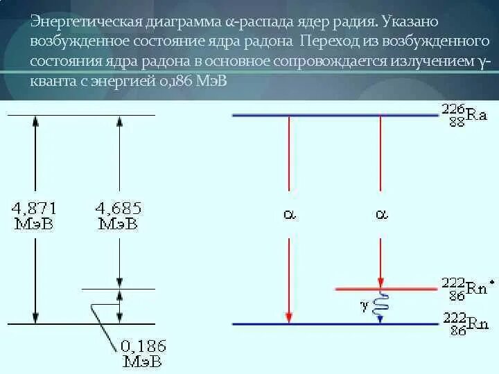 Радий 226 схема распада. Энергетическая схема распада изотопа. Схема распада радия ядра. Схема распада радона.