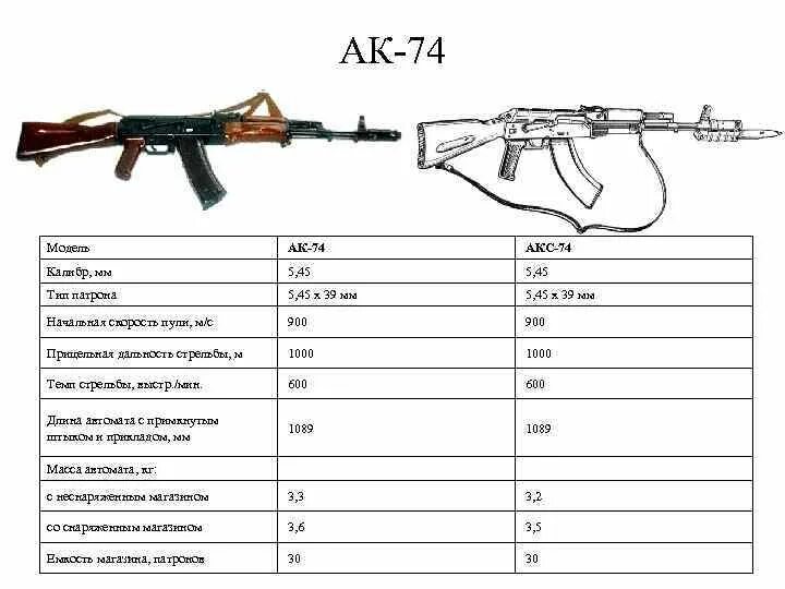 Калибр патрона автомата АК-74. Калибр патрона акс 74м. ТТХ автомата АК-74. Вес автомата Калашникова акс 74у.