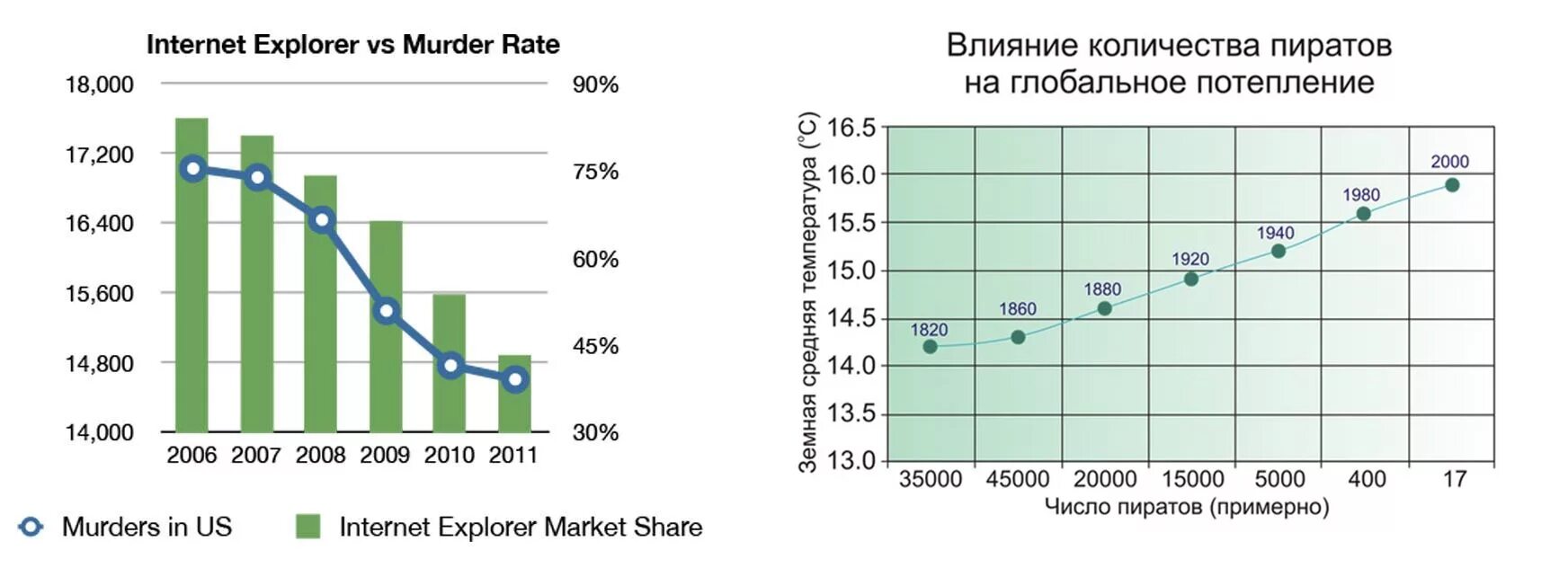 Влияние количества. Зависимость пиратов от глобального потепления. количество пиратов и глобальное потепление. зависимость глобального потепления от количества пиратов. количество пиратов.