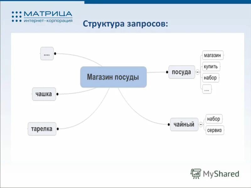 Основные элементы сетевого графика. Протокол нттр. Структура запроса. Части http-запроса. Аксесс запрос на выборку.