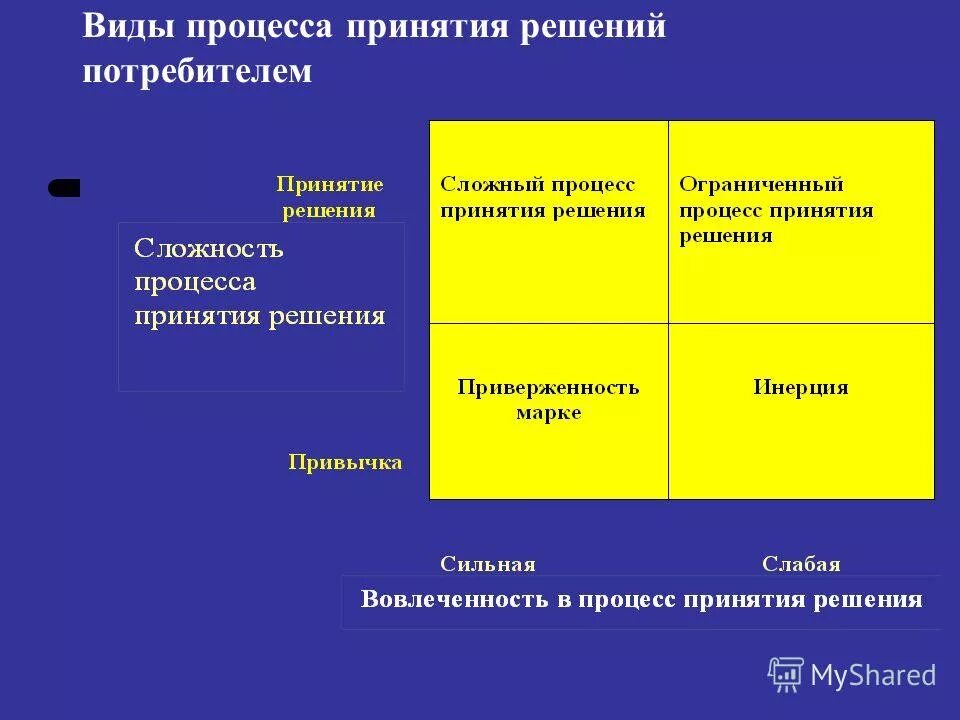 Этапы решения о покупке. Типы решений. Процесс принятия решений.. Модель принятия решения о покупке. Типы процедур принятия решений. Виды процессов принятия решений.