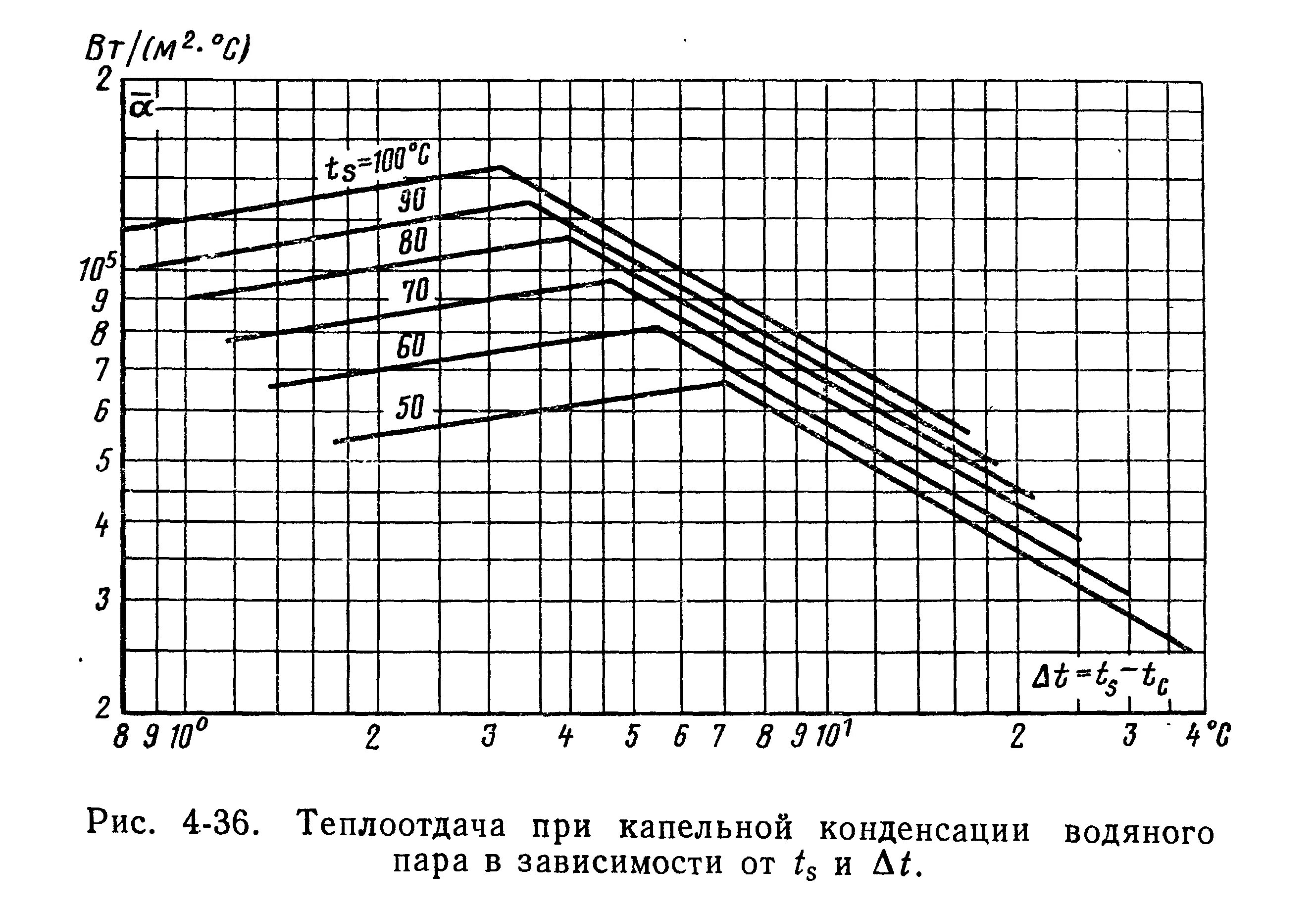 Графики теплообмена. Коэффициента теплоотдачи конденсацией. Коэффициент теплоотдачи водяного пара таблица. Коэффициент теплоотдачи при конденсации водяного пара. Зависимость коэффициента теплоотдачи от температуры.