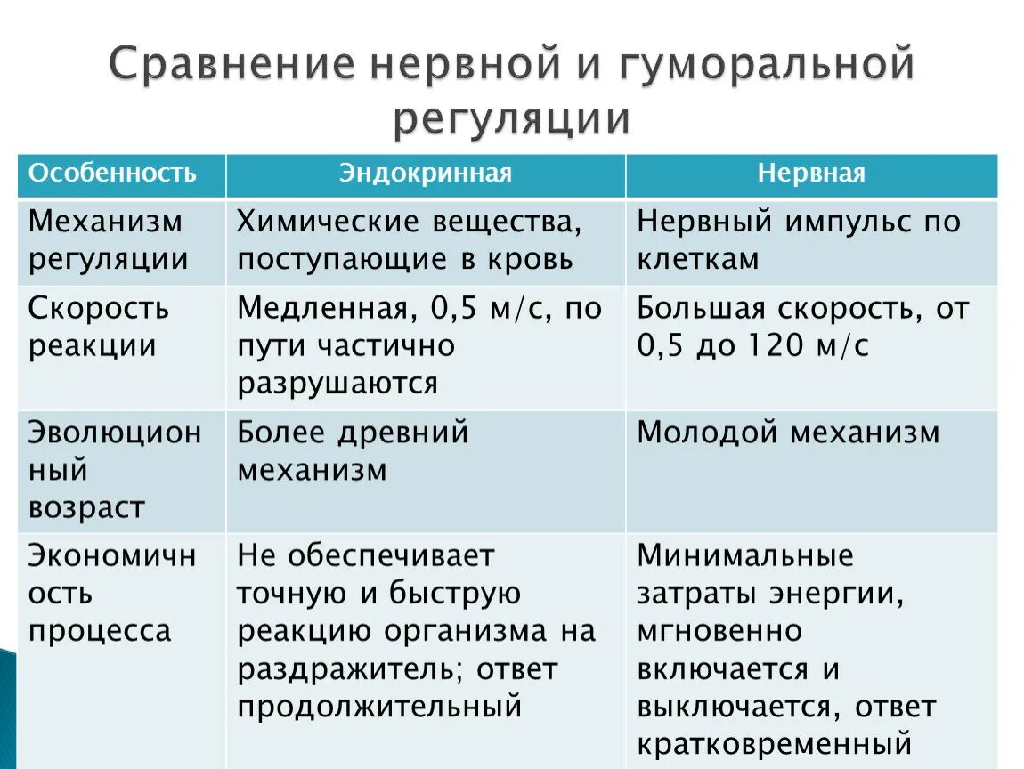 Что не характерно для гуморальной регуляции. Гуморальная и нервная регуляция физиологических функций. Основные механизмы нервной регуляции. Гуморальная регуляция. Гуморальный механизм регуляции функций. Характеристика нервно гуморальной регуляции.