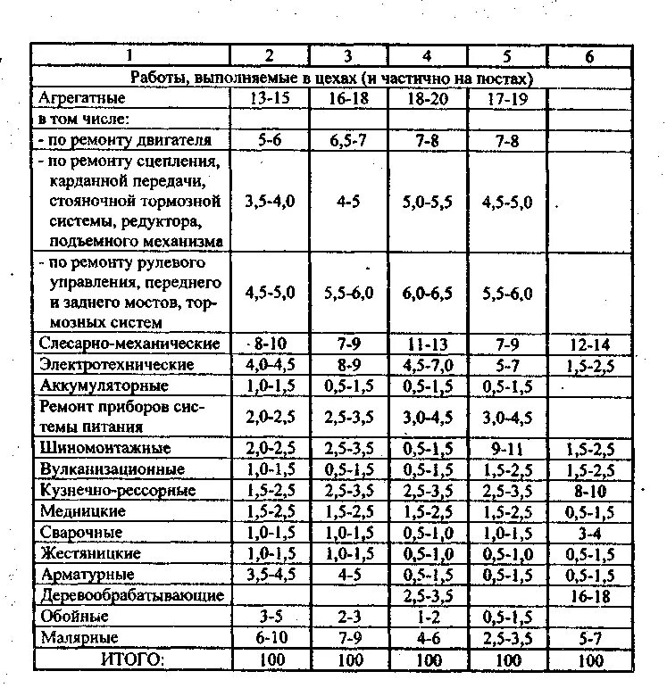 Таблица распределения трудоемкости то и тр. Трудоемкость одного то-2 КАМАЗ-65115. Нормативы трудоемкости то и тр для среднего класса автомобилей. Трудоемкости то и тр у маз6430а9*. Трудоемкость работ автомобиля