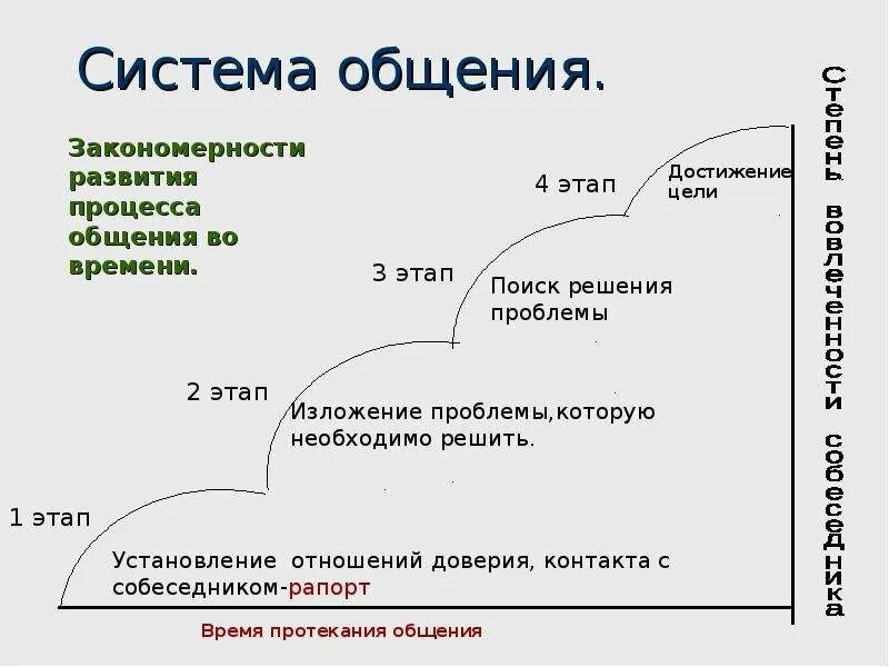 Социальные закономерности общения. Закономерности общения. Закономерности процесса общения. Основные закономерности общения. Основные закономерности общения в психологии.