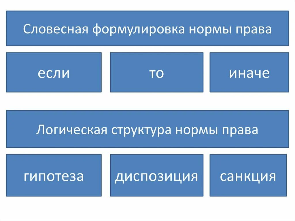 Структура правовой нормы если то иначе. Ооо право норм