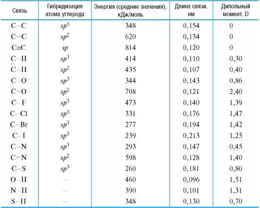 Энергия разрыва. Длины химических связей таблица. Энергия химических связей таблица. Таблица длин связей в молекулах. Длины связей в органических соединениях.