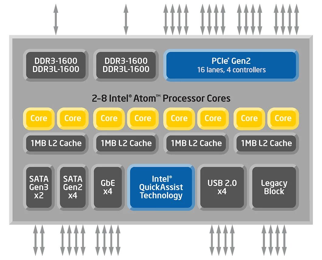 6 series c200 series chipset. Intel Atom c2000.. Atom c2538. Intel Atom c2538. C2000 Intel Atom распиновка.