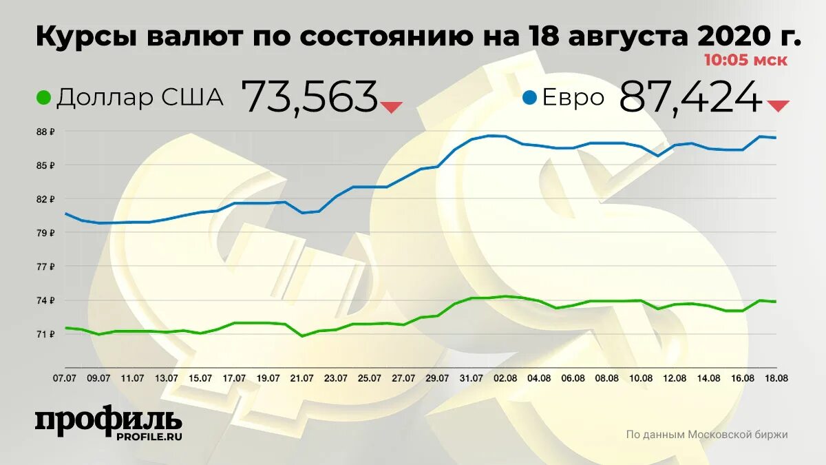 2020 долларов в рублях. Курс 2020. Курс доллара 2020. Динамика валютного курса рубля. Курс доллара и евро.