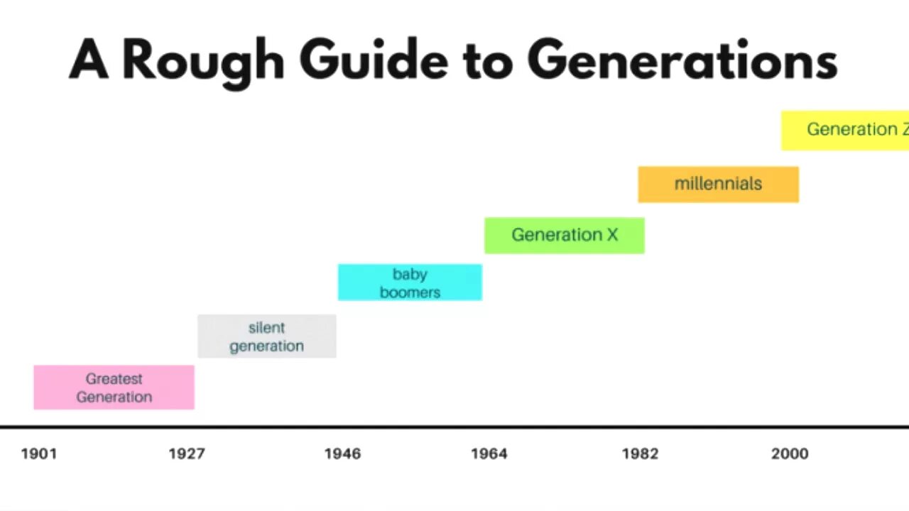 Generation Chart. Types of Generations. Different Generations names. Millennials Generation Chart.