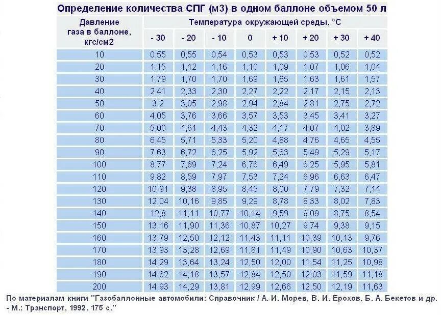 Какое остаточное давление должно быть в баллоне. Объём газа в 50 литровом баллоне. сколько кубов метана в 100 литровом баллоне. таблица объем метана в баллоне 90 литров. объем газа в газовом баллоне 50 литров.