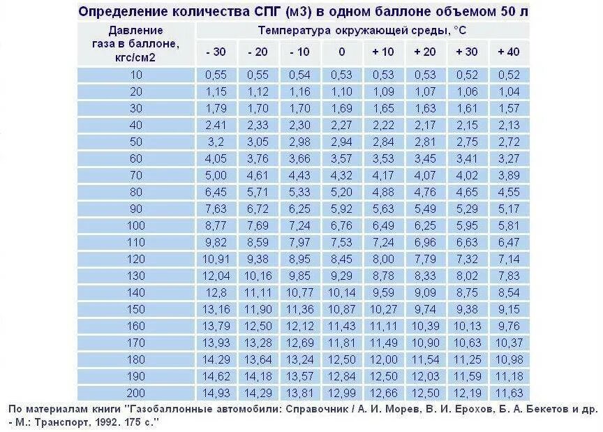 Таблица вместимости метана в баллон. Газовый баллон 40л автомобильный размер. Таблица плотности сжиженного газа в зависимости от температуры. Таблица расчета газа в баллоне по давлению. Нормальная плотность метана