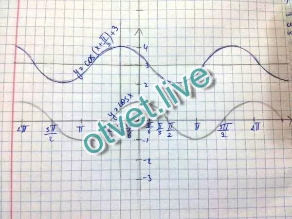 График y cos x п 3 1. Y cos x п/3. график y cos x п/3. y=cosx+п/3. график cos x п/3.